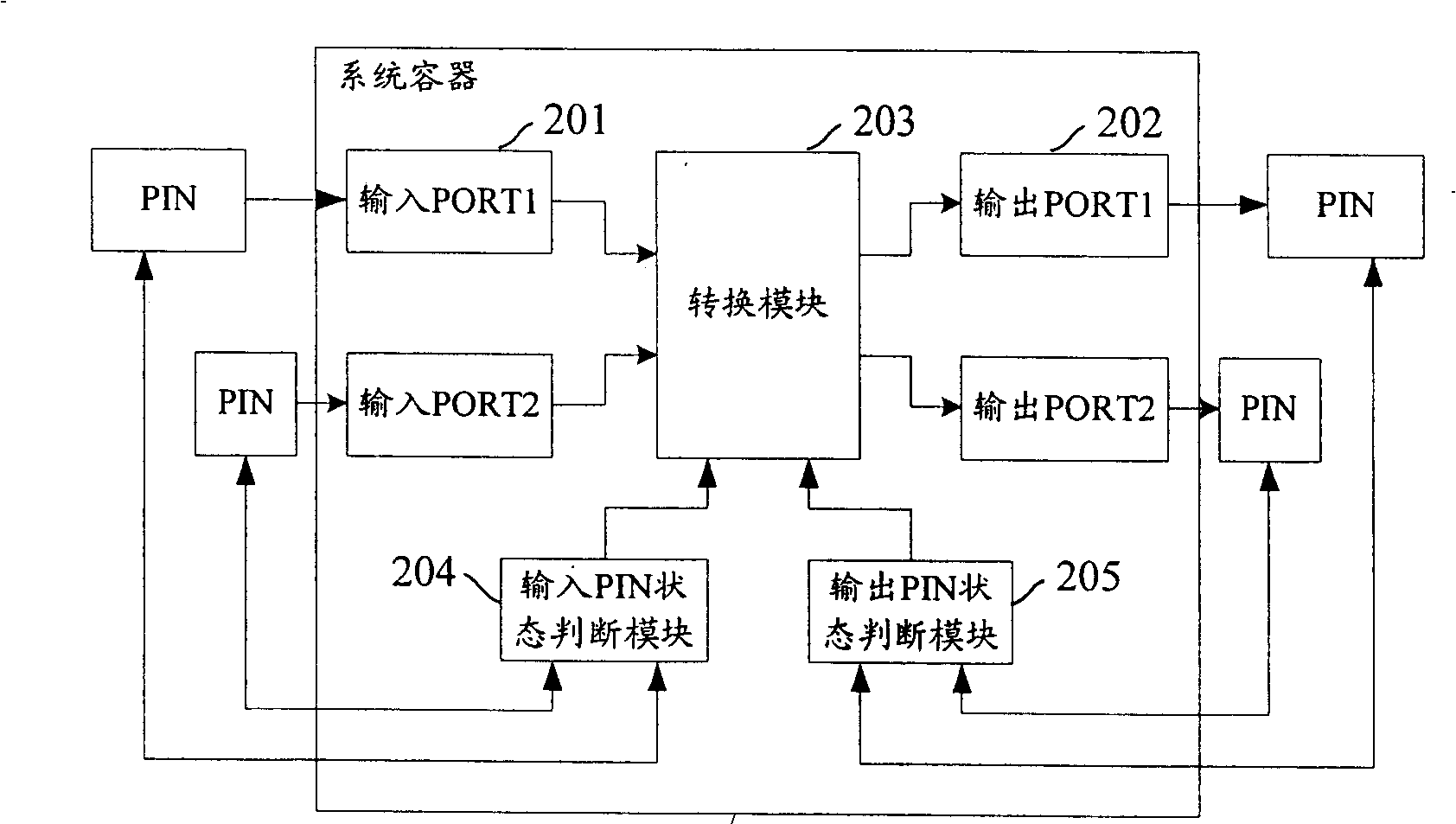 Chip algorithm simulating platform and method