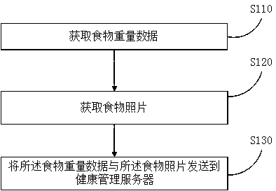 Health management method, server, and system