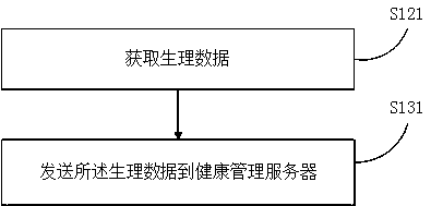 Health management method, server, and system