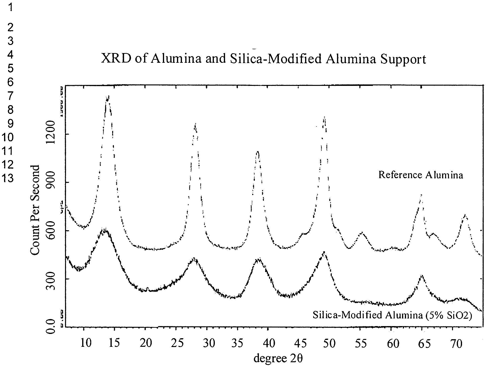 Homogeneous modified-alumina Fischer-Tropsch catalyst supports