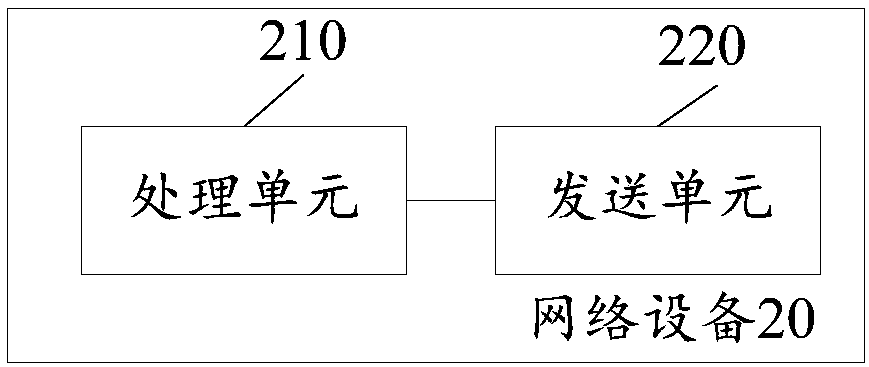 Uplink time domain resource scheduling method and network equipment