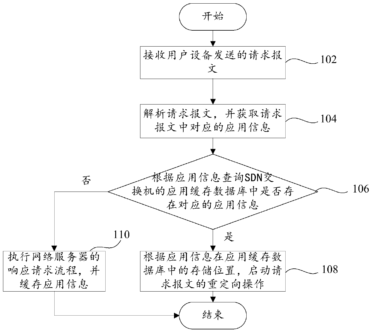 A kind of SDN switch and the application management method of SDN switch