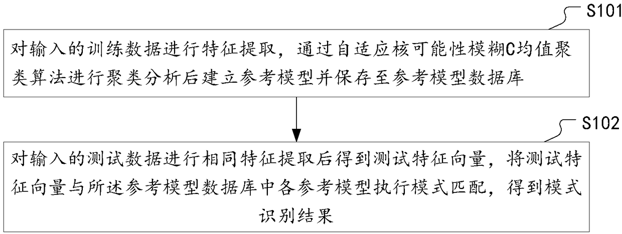 Pattern recognition method and device