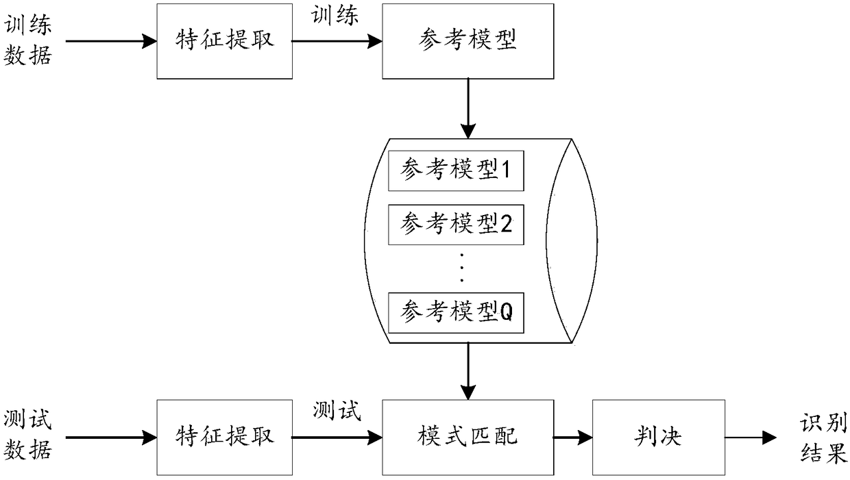 Pattern recognition method and device