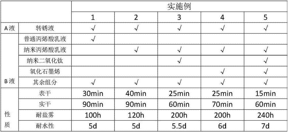 Novel steel-structure waterborne antirust paint based on rust and application method of novel steel-structure waterborne antirust paint