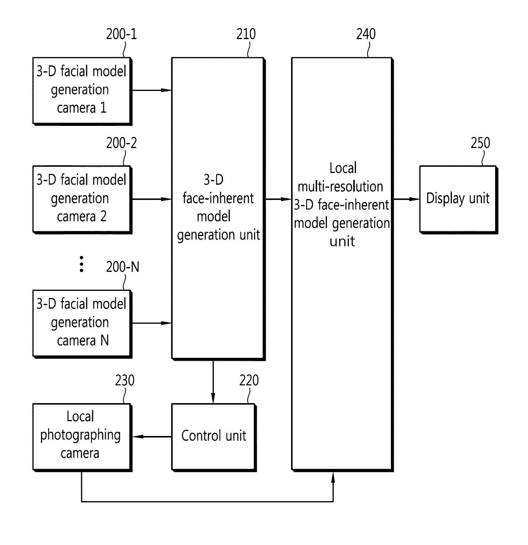 Local multi-resolution 3-d face-inherent model generation apparatus and method and facial skin management system