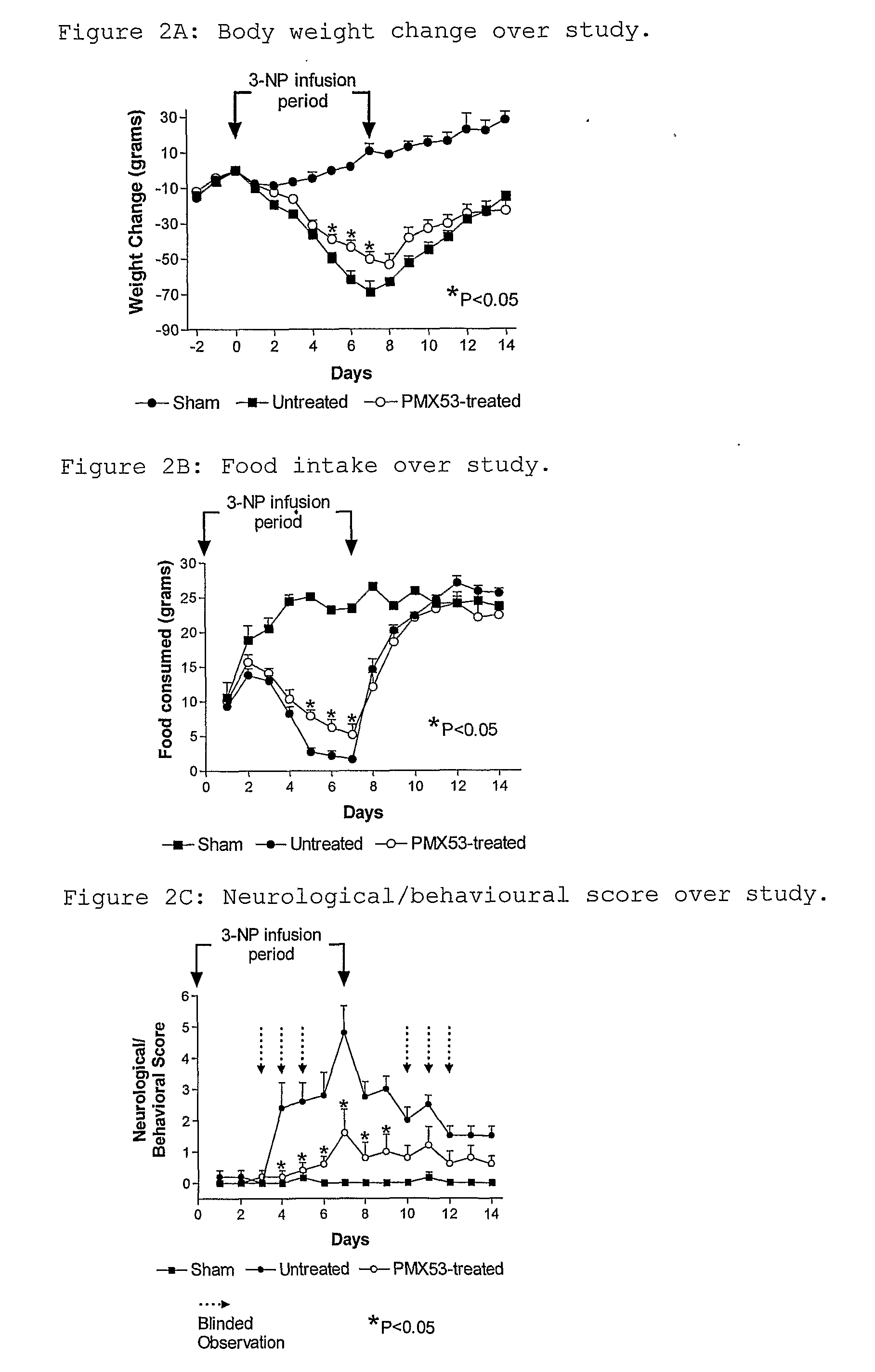 Treatment of Neurological Conditions Using Complement C5a Receptor Modulators