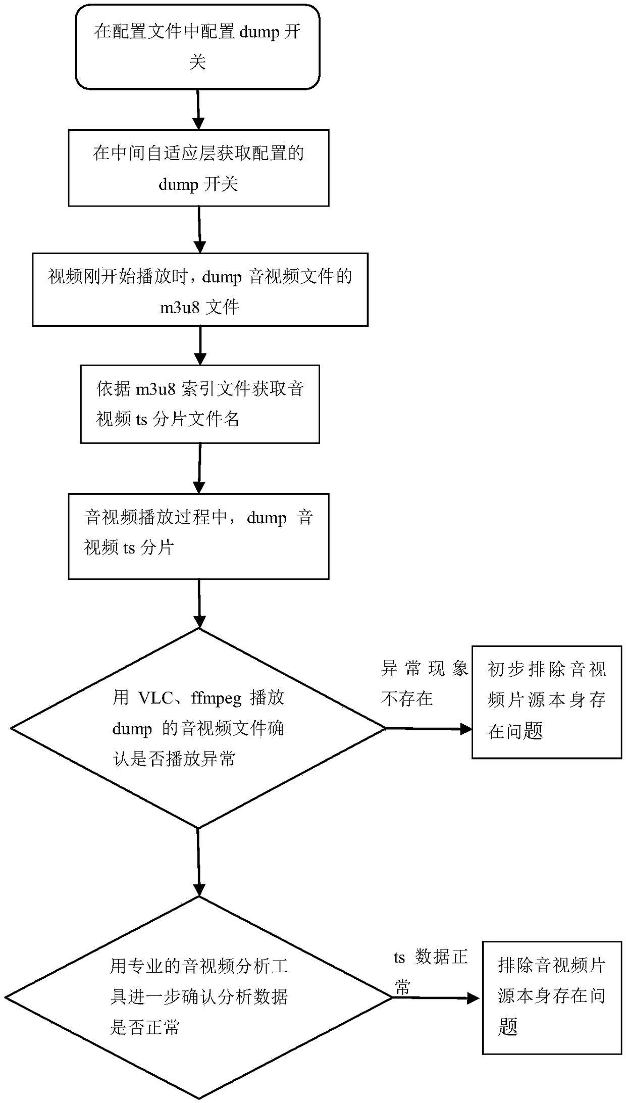 Audio-video error source checking method based on a GStreamer frame