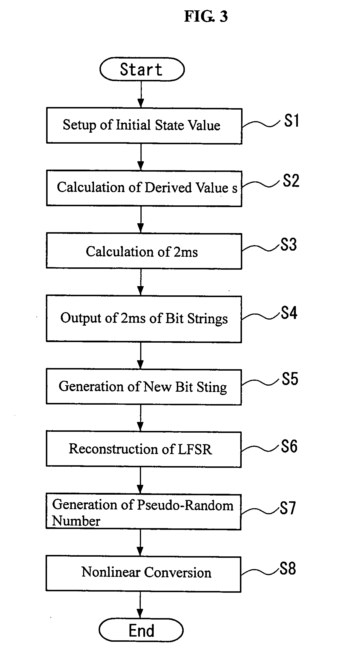 Pseudo-random number generation method and pseudo-random number generator