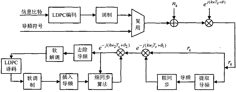 High-order quadrature amplitude modulation (QAM) carrier synchronization method based on coding and pilot frequency joint assistance