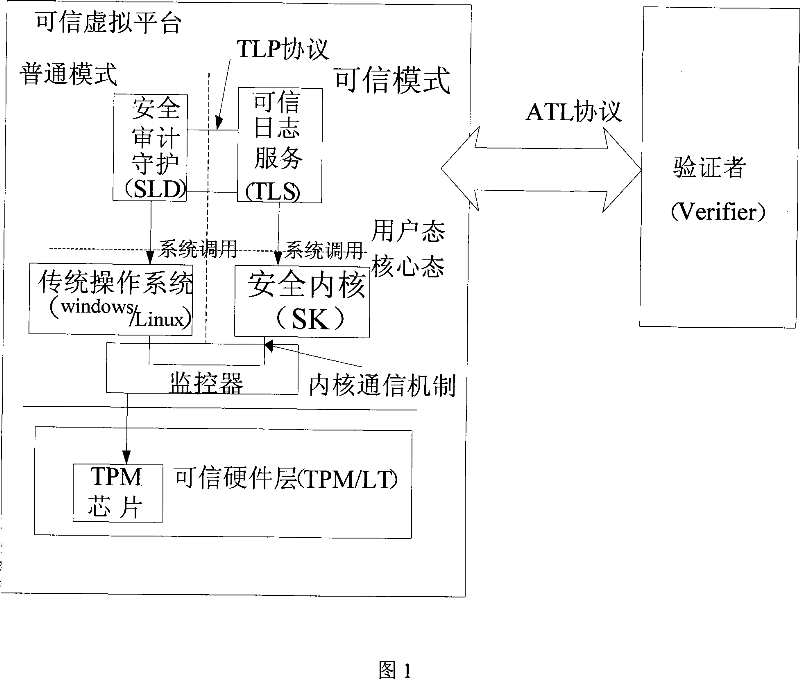 Method for auditing safely system log