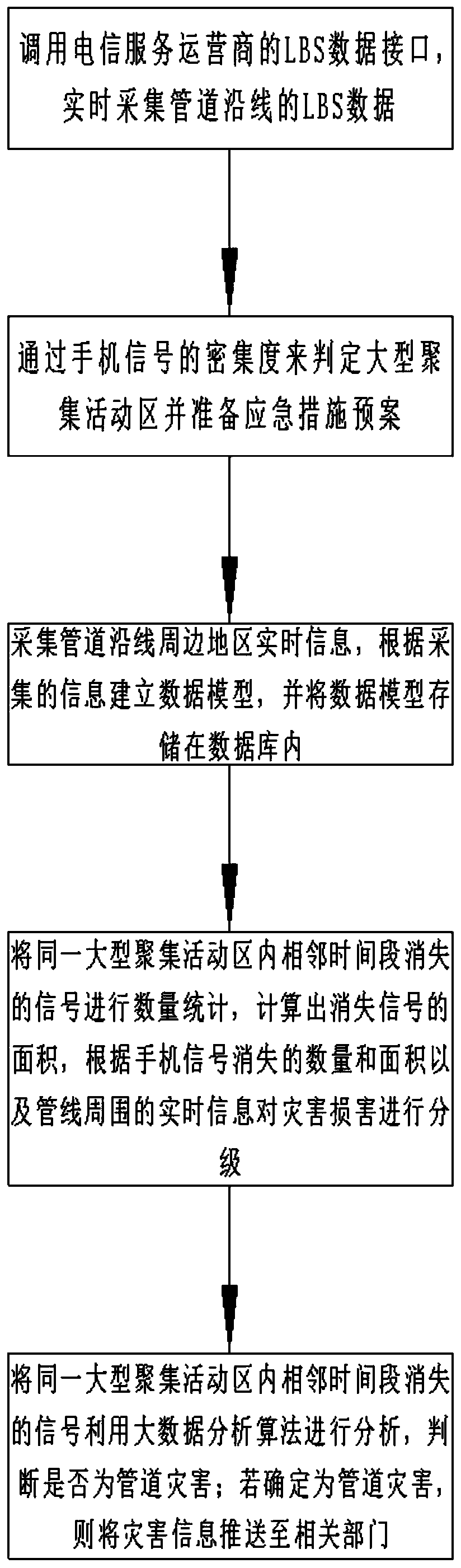 Oil-gas pipeline disaster emergency treatment method based on mobile phone signal LBS and big data