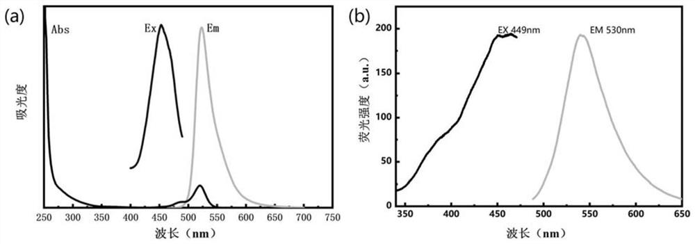 Preparation method of a composite fluorescent hydrogel and its application in the detection of iron ions in water