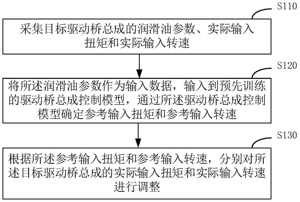 Drive axle assembly control method and device, medium and electronic equipment