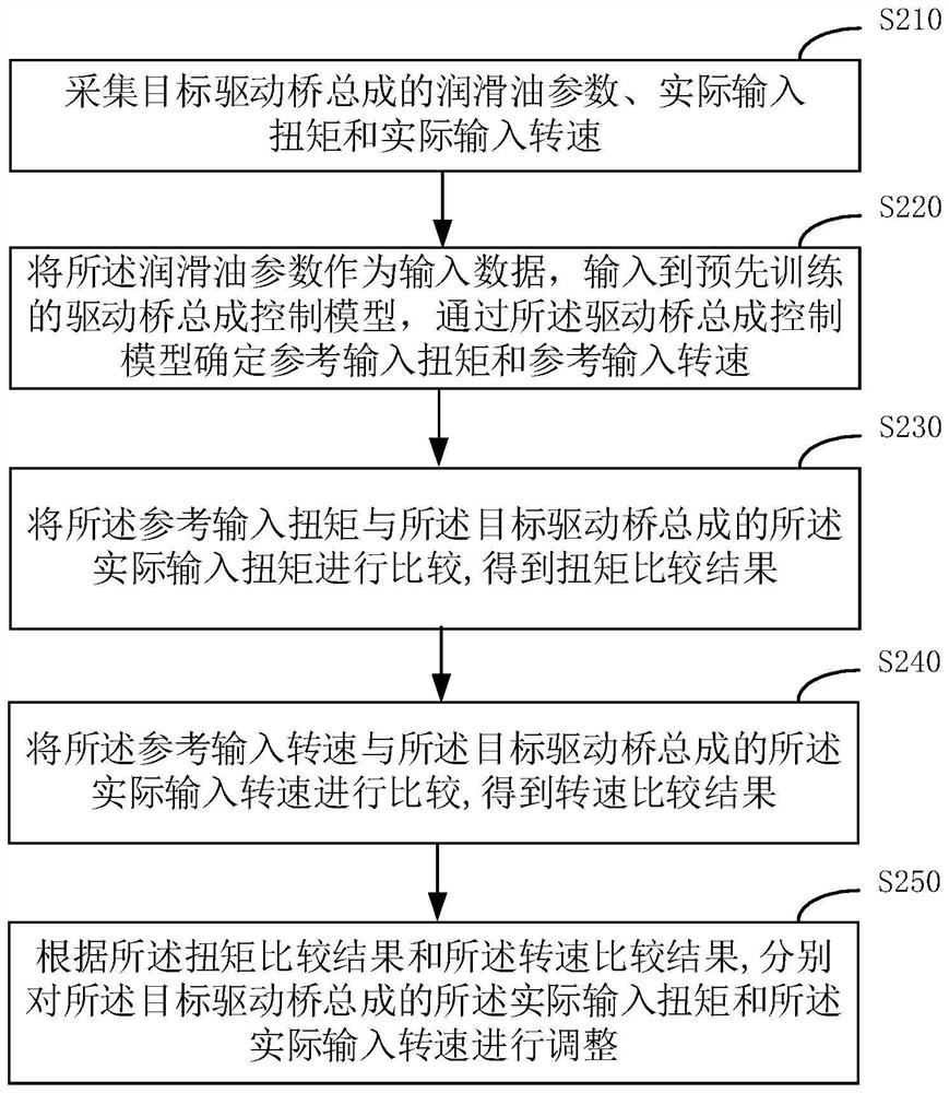 Drive axle assembly control method and device, medium and electronic equipment