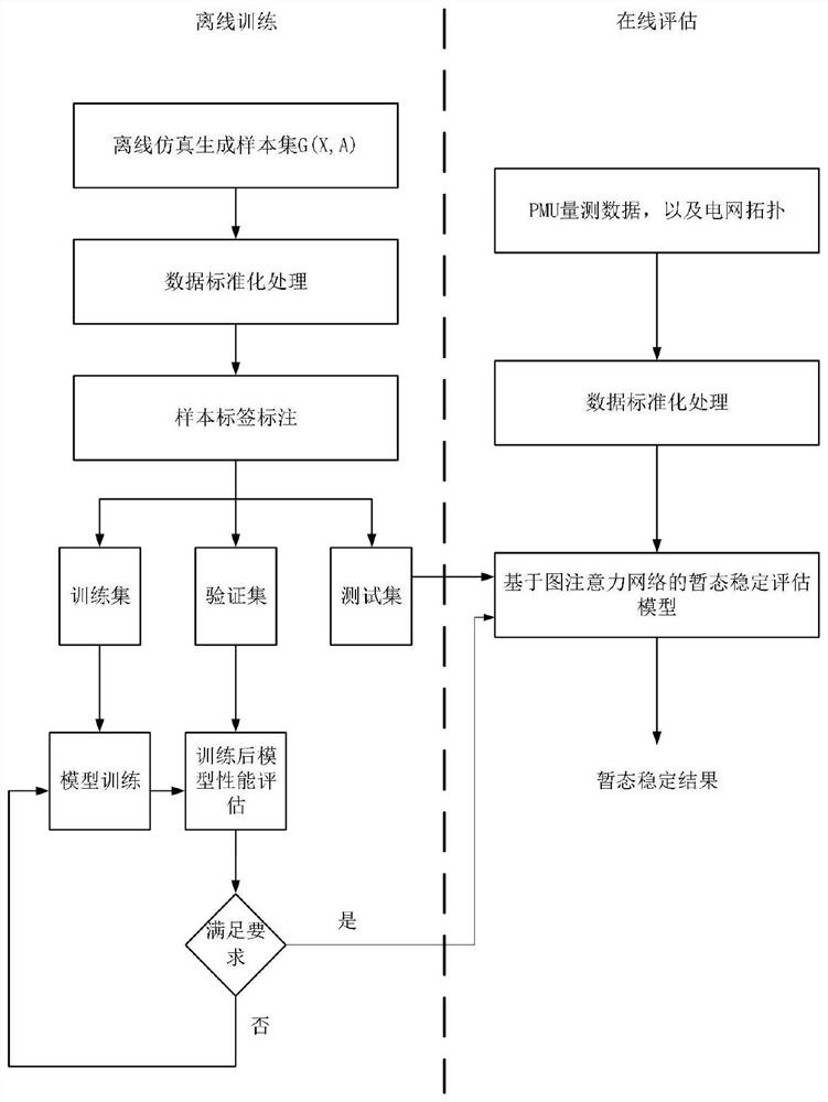 Transient stability evaluation method of electric power system based on graph attention network