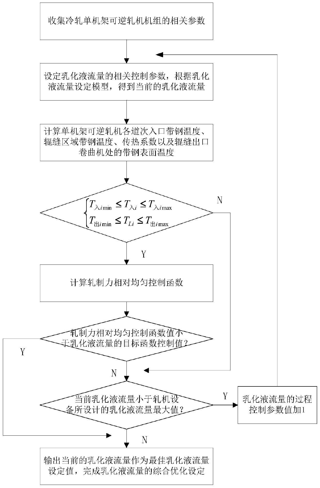 A method for setting process lubrication system for single-stand reversing rolling mill in cold rolling