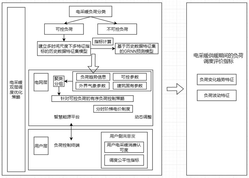 Electric heating load double-layer optimization scheduling method under multiple time scales