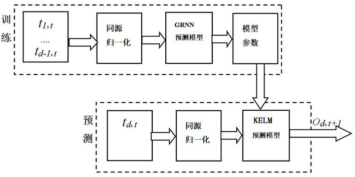 Electric heating load double-layer optimization scheduling method under multiple time scales