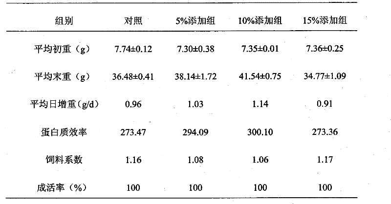 Method for preparing feed protein from microbial fermented silkworms