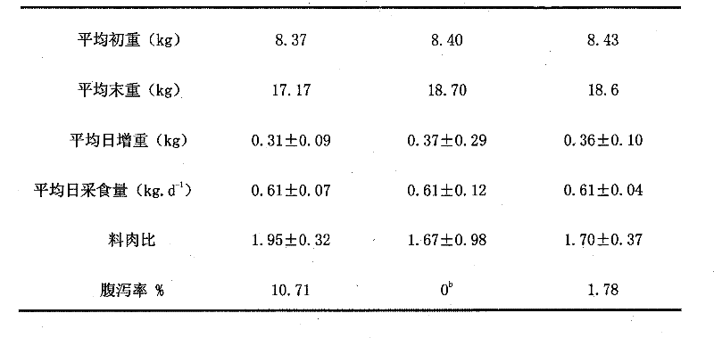 Method for preparing feed protein from microbial fermented silkworms