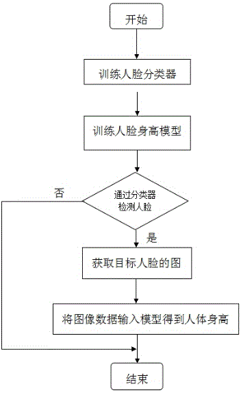 Stature measuring method