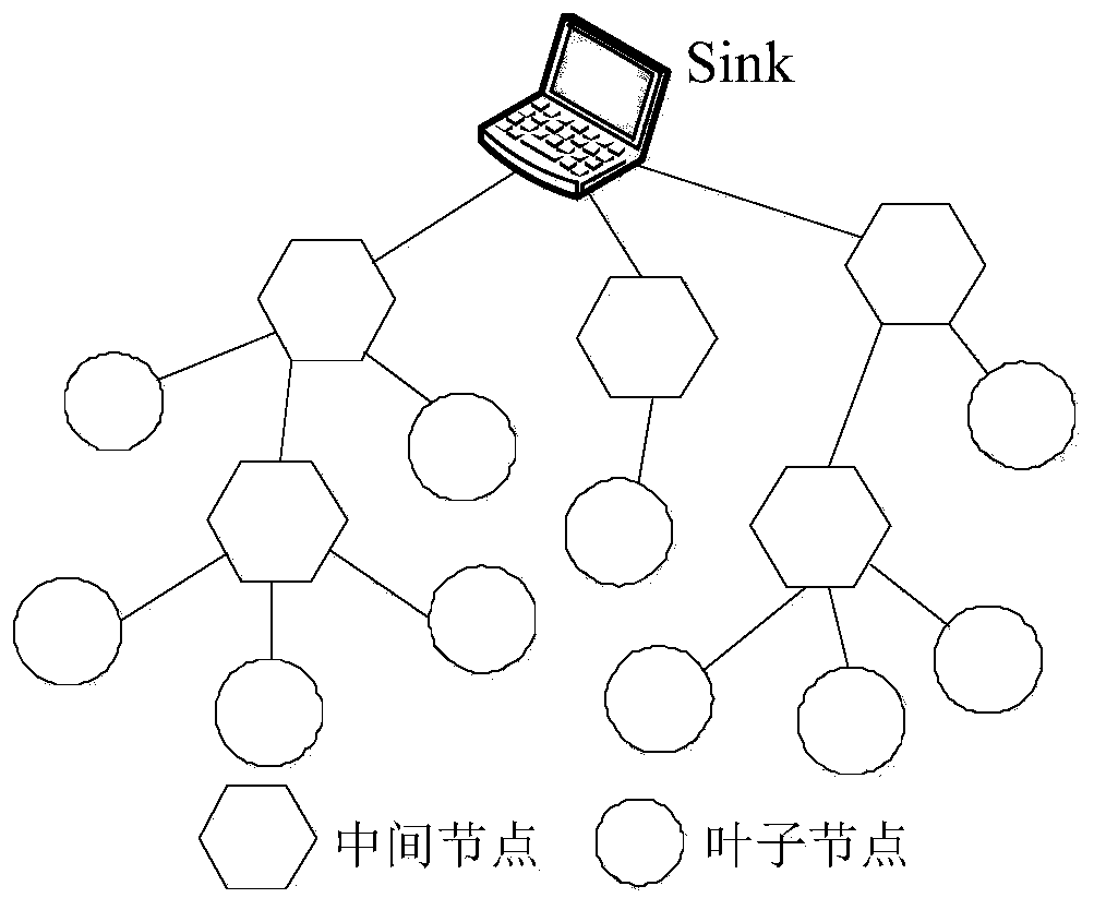 A secure and verifiable method for continuous data collection in sensor networks