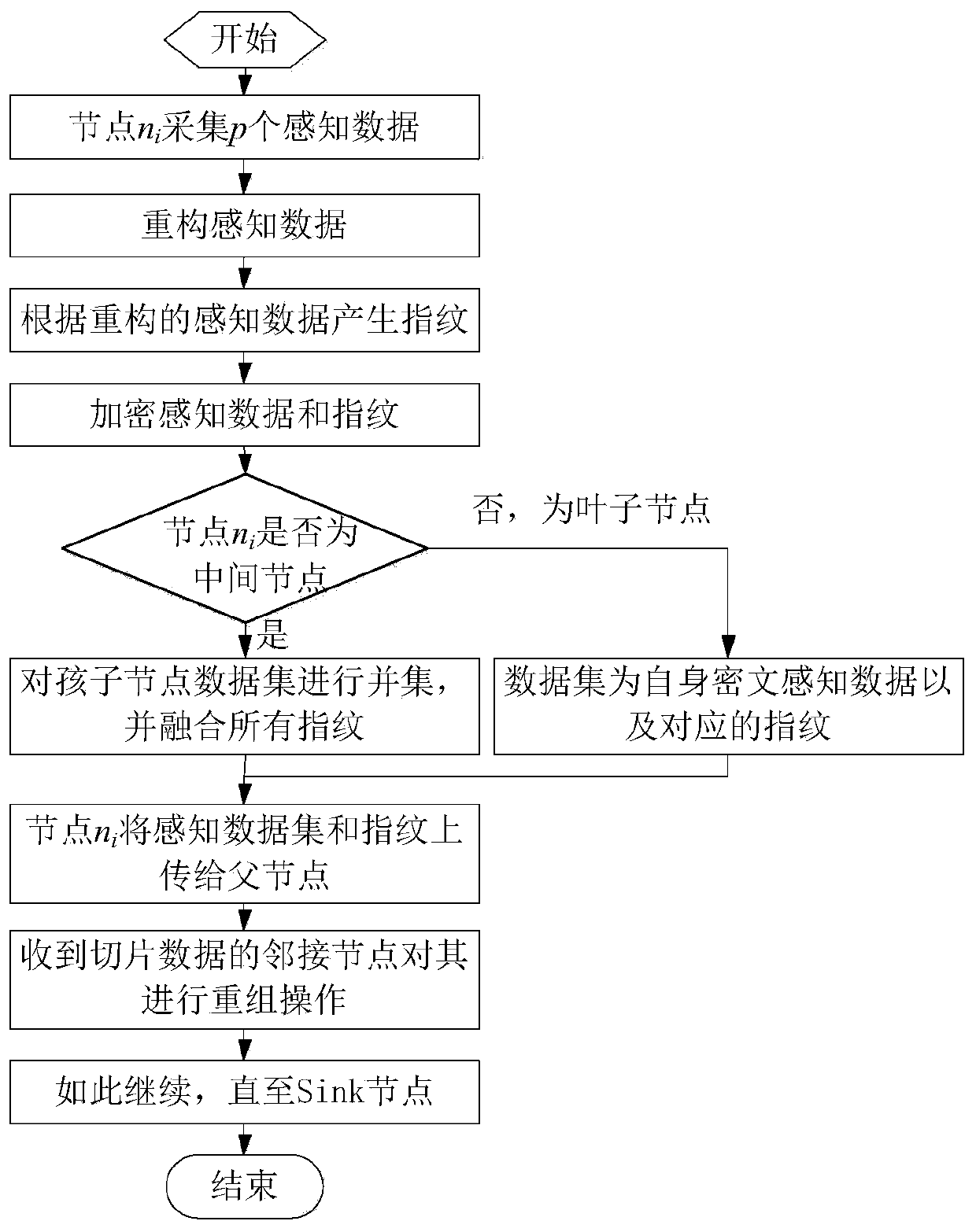 A secure and verifiable method for continuous data collection in sensor networks