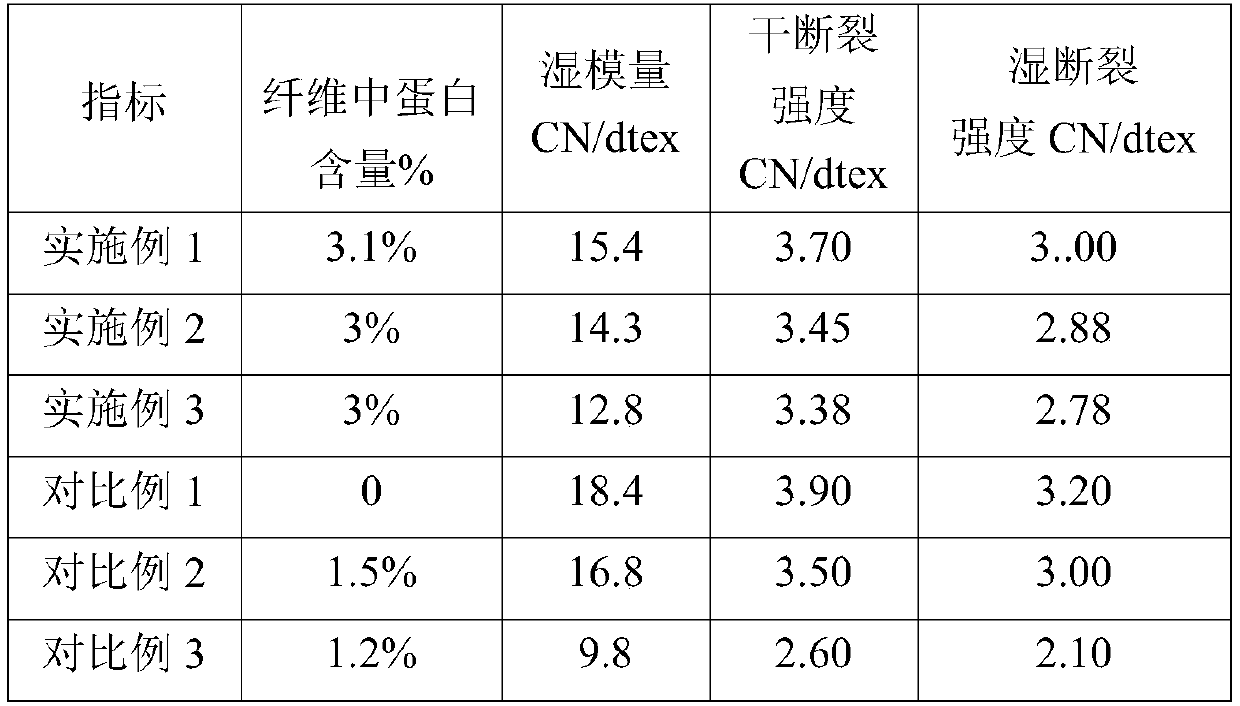 Solvent method high-wet-modulus protein fiber and preparation method thereof