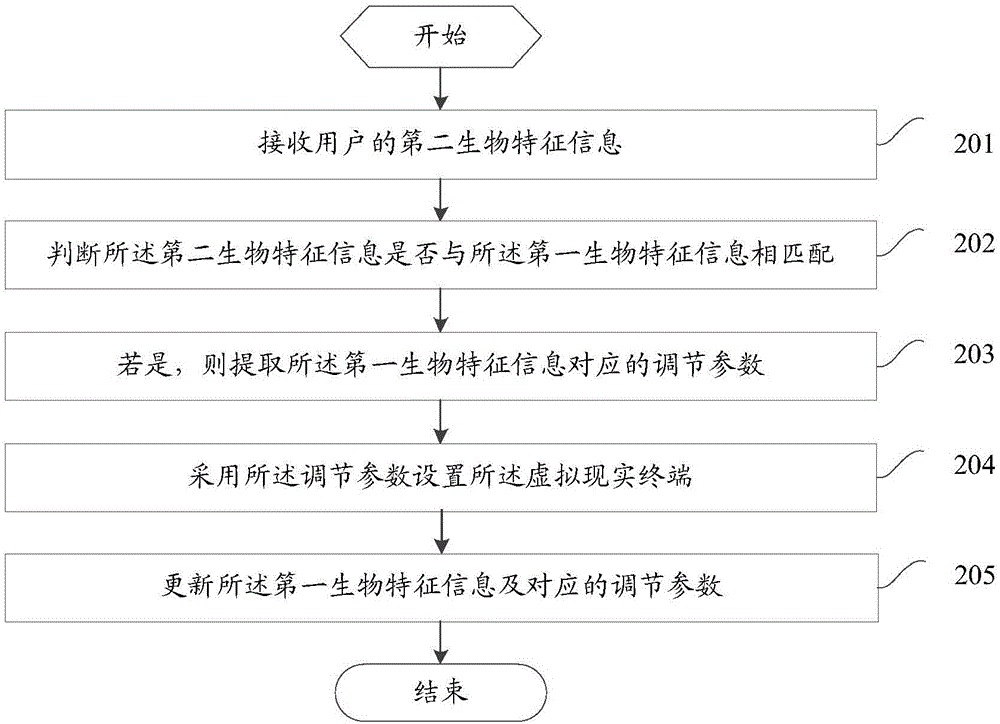 Data processing method of virtual reality terminal and virtual reality terminal