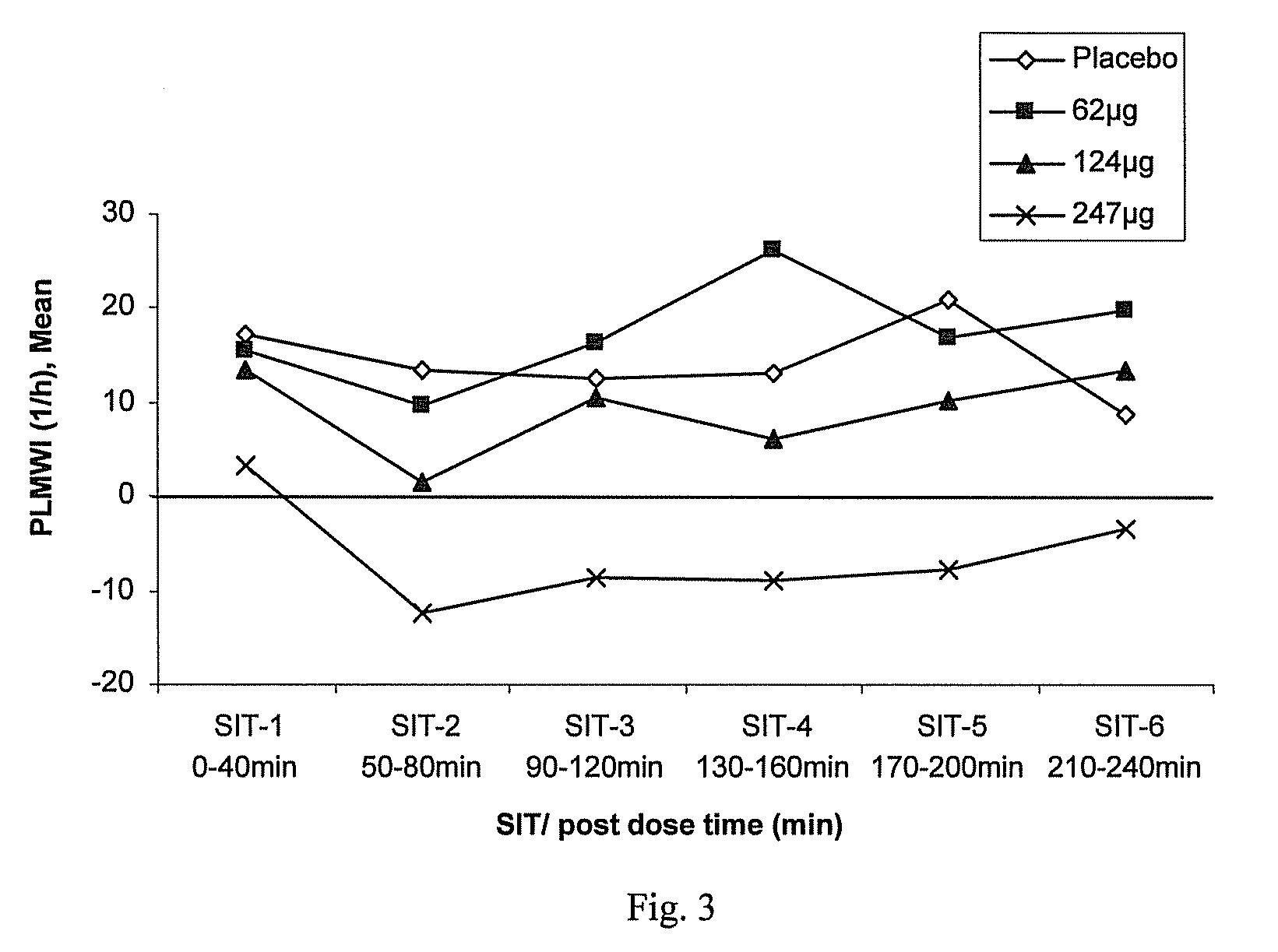 Method for Treating a Restless Limb Disorder