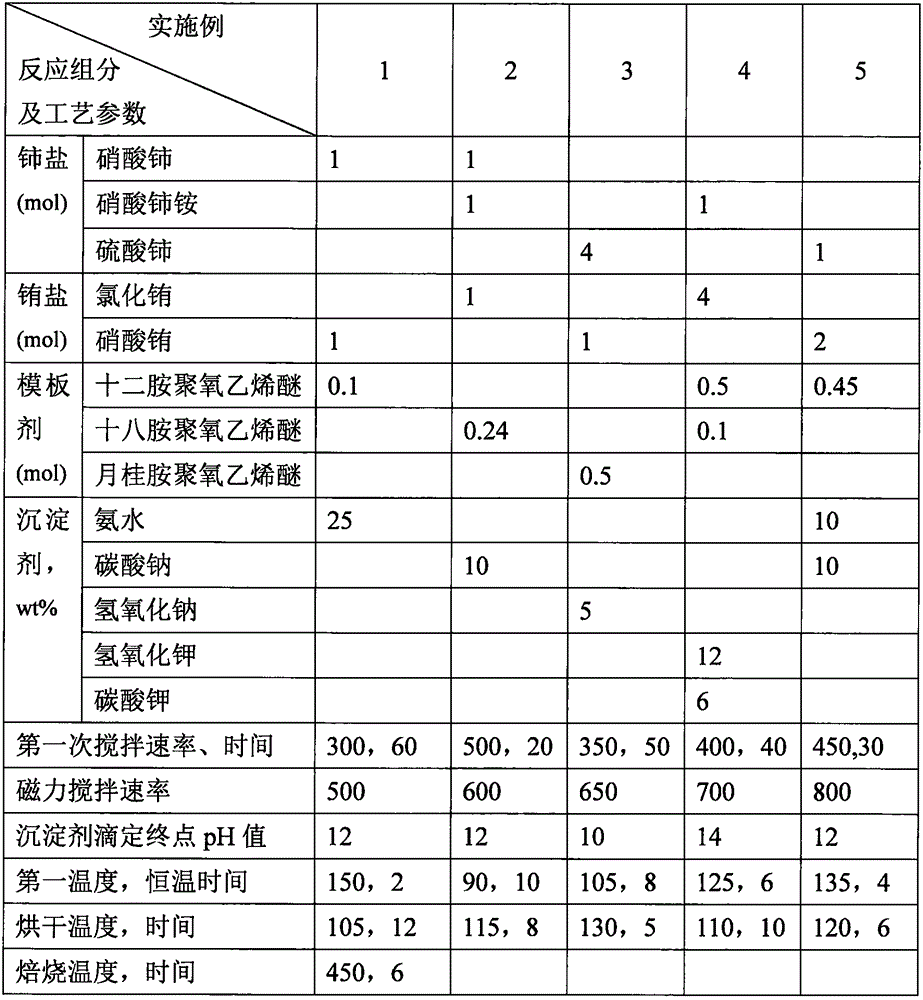 Flue gas denitration catalyst and preparation method thereof