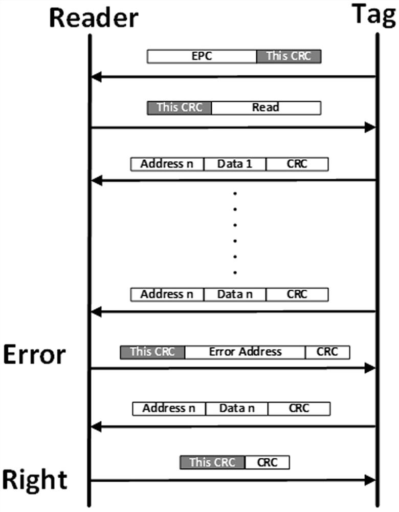 An improved method of epc C1G2 protocol based on crfid tag