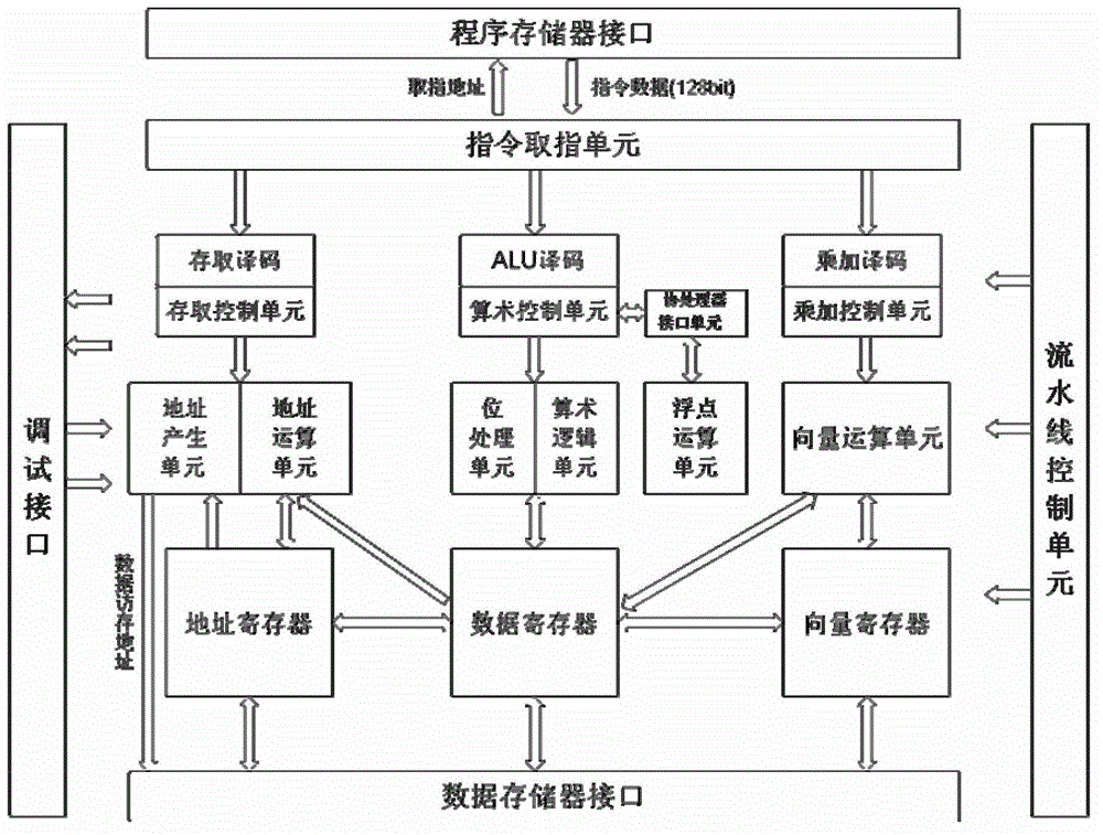 32-Bit triple-emission digital signal processor supporting SIMD