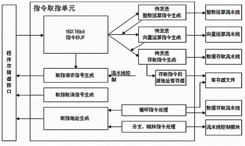 32-Bit triple-emission digital signal processor supporting SIMD