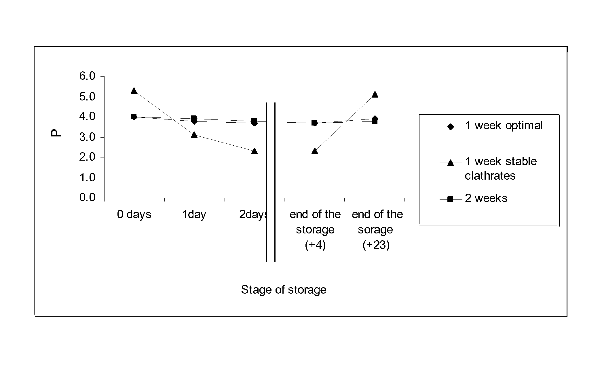 Method of preserving a platelet concentrate under elevated xenon concentration and pressure with refrigeration