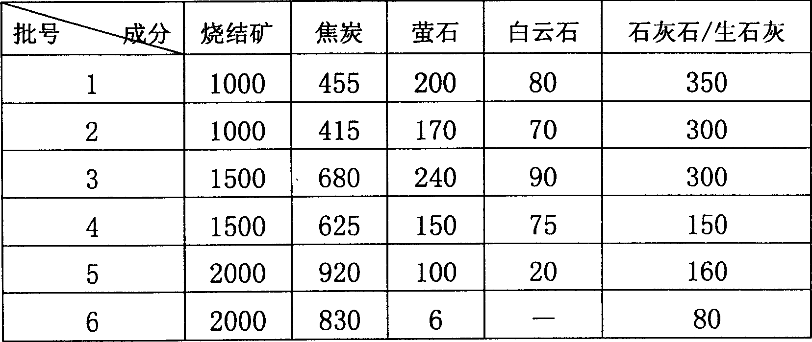 Nickel-iron smelting process from nickel oxide ore containing crystal water through blast furnace