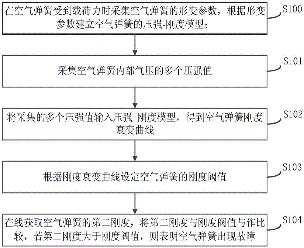 Online fault diagnosis method and device for secondary suspension air spring system