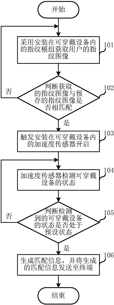 Wearable equipment as well as method and system for controlling terminal by wearable equipment