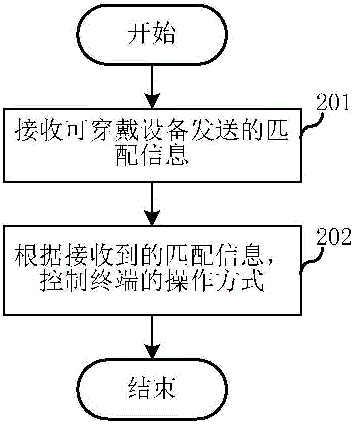 Wearable equipment as well as method and system for controlling terminal by wearable equipment