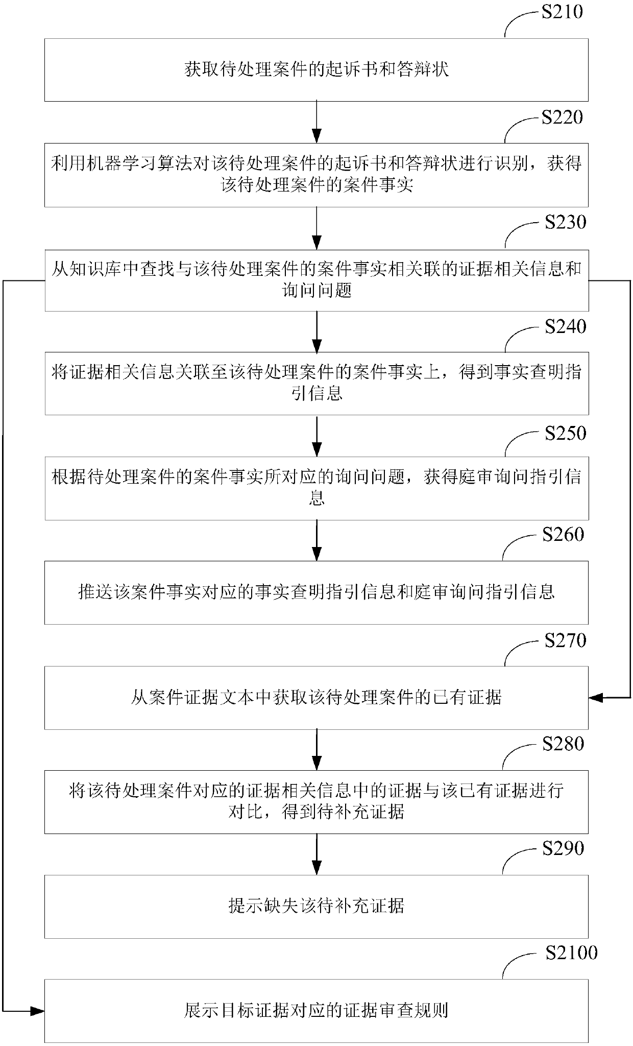 Method and device for guiding case review