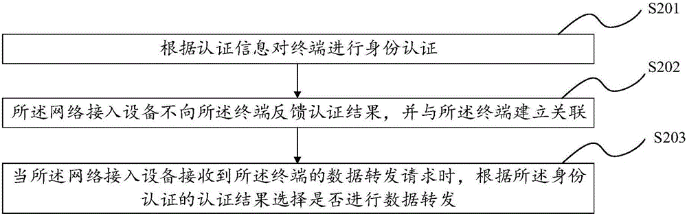 Network authentication method, access control method and network access equipment