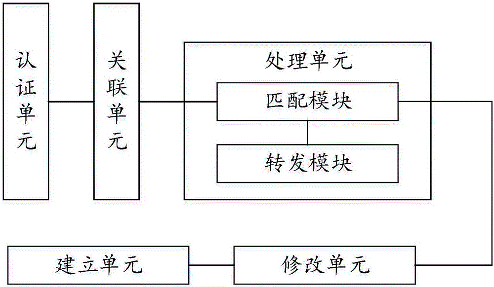 Network authentication method, access control method and network access equipment