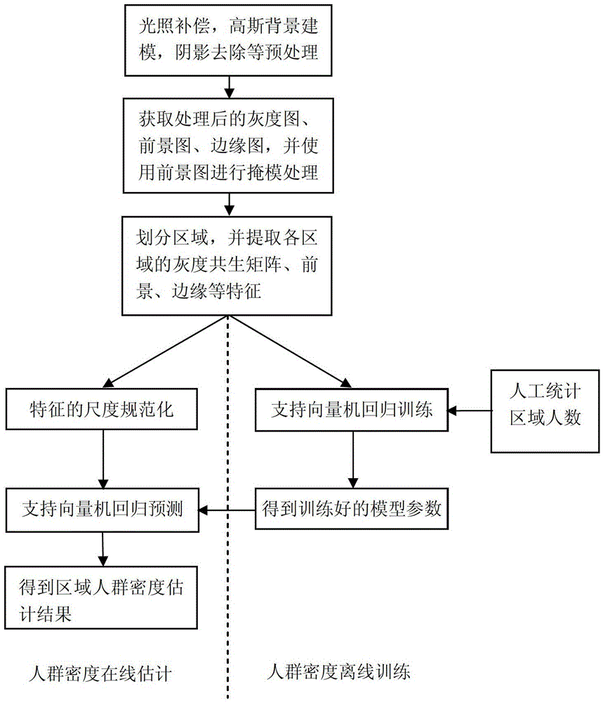 A Crowd Density Estimation Method and People Flow Statistics Method Based on Video Analysis