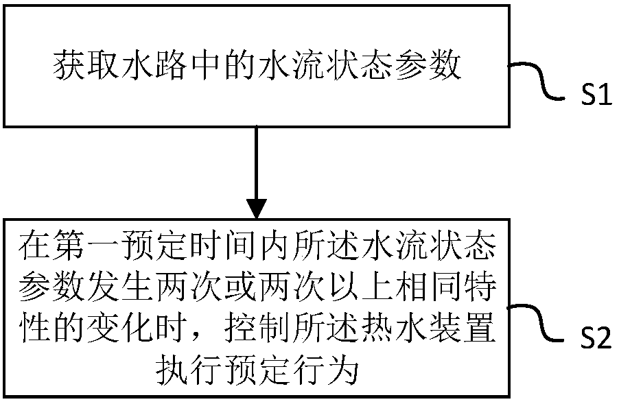 Control method and control device of hot water device