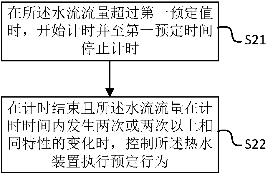 Control method and control device of hot water device