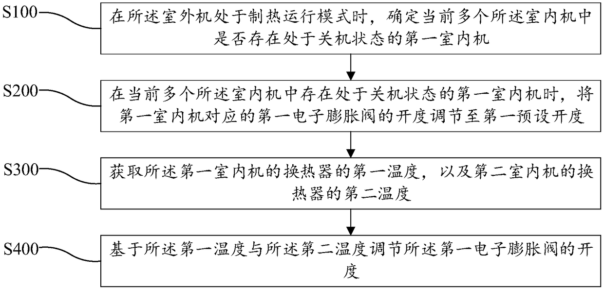 Control method of electronic expansion valve, air conditioner and computer readable storage medium