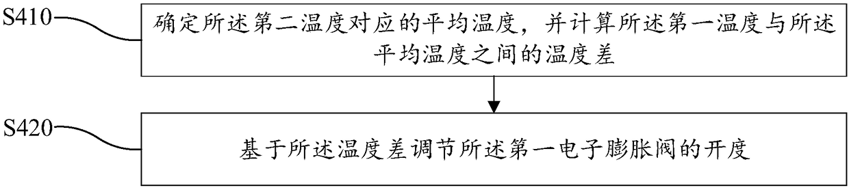 Control method of electronic expansion valve, air conditioner and computer readable storage medium