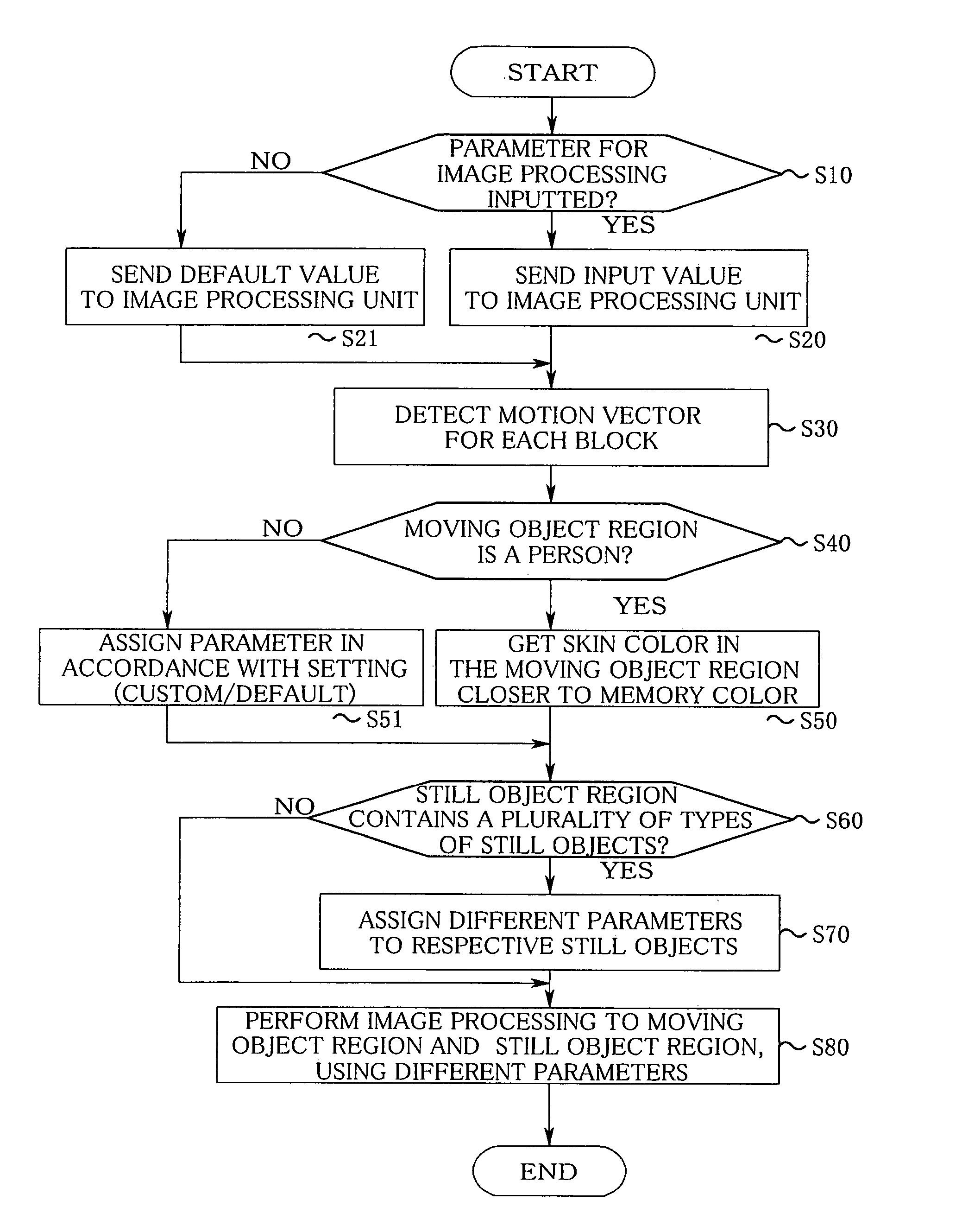 Moving image processing device and method for performing different image processings to moving object region and still object region