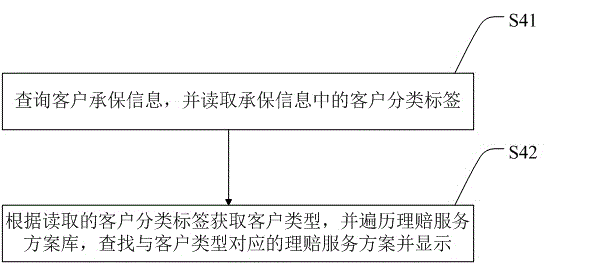 Classified processing method and system for claim service of car insurance customer